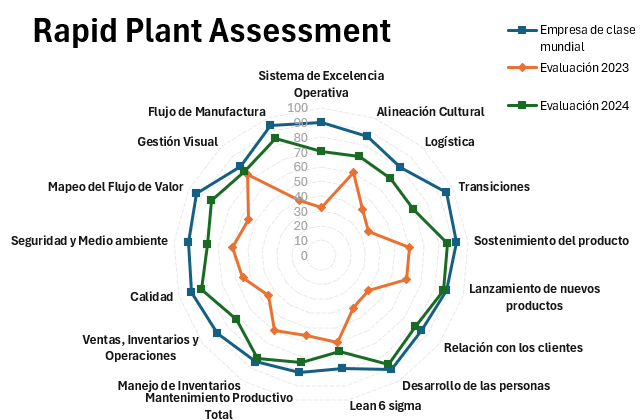 Novazen Rapid Plant Assessment impulsa la eficiencia, la productividad, la seguridad y la competitividad de una planta industrial